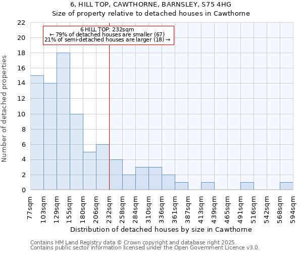 6, HILL TOP, CAWTHORNE, BARNSLEY, S75 4HG: Size of property relative to detached houses in Cawthorne