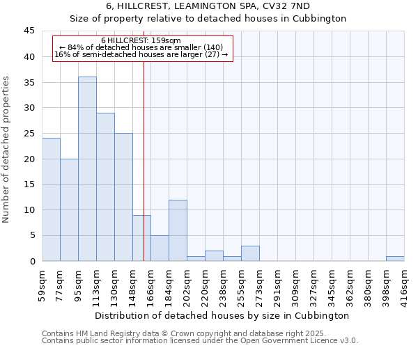 6, HILLCREST, LEAMINGTON SPA, CV32 7ND: Size of property relative to detached houses houses in Cubbington