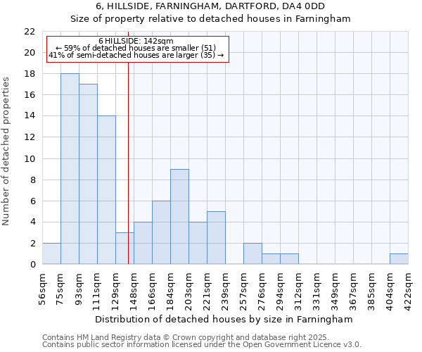 6, HILLSIDE, FARNINGHAM, DARTFORD, DA4 0DD: Size of property relative to detached houses houses in Farningham