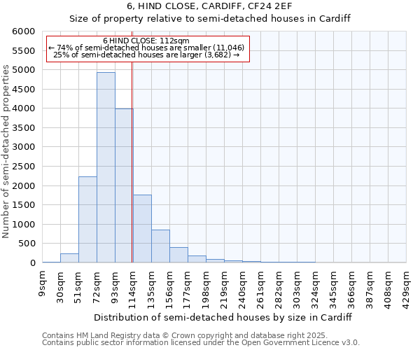 6, HIND CLOSE, CARDIFF, CF24 2EF: Size of property relative to semi-detached houses houses in Cardiff