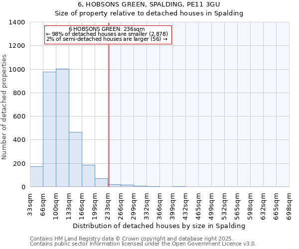 6, HOBSONS GREEN, SPALDING, PE11 3GU: Size of property relative to detached houses houses in Spalding