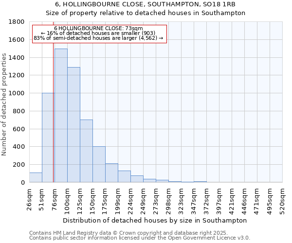 6, HOLLINGBOURNE CLOSE, SOUTHAMPTON, SO18 1RB: Size of property relative to detached houses houses in Southampton