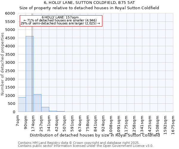 6, HOLLY LANE, SUTTON COLDFIELD, B75 5AT: Size of property relative to detached houses in Royal Sutton Coldfield