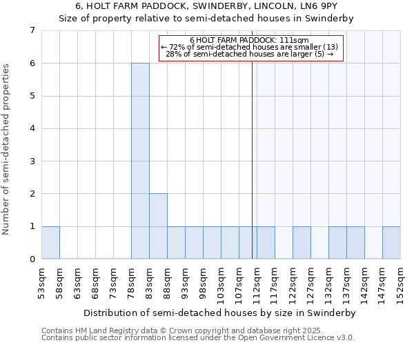 6, HOLT FARM PADDOCK, SWINDERBY, LINCOLN, LN6 9PY: Size of property relative to semi-detached houses houses in Swinderby