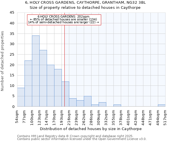6, HOLY CROSS GARDENS, CAYTHORPE, GRANTHAM, NG32 3BL: Size of property relative to detached houses houses in Caythorpe
