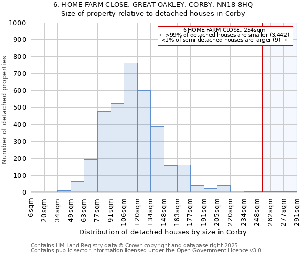 6, HOME FARM CLOSE, GREAT OAKLEY, CORBY, NN18 8HQ: Size of property relative to detached houses houses in Corby