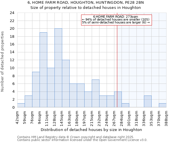 6, HOME FARM ROAD, HOUGHTON, HUNTINGDON, PE28 2BN: Size of property relative to detached houses houses in Houghton
