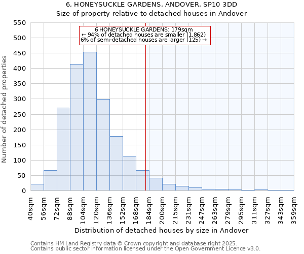 6, HONEYSUCKLE GARDENS, ANDOVER, SP10 3DD: Size of property relative to detached houses houses in Andover