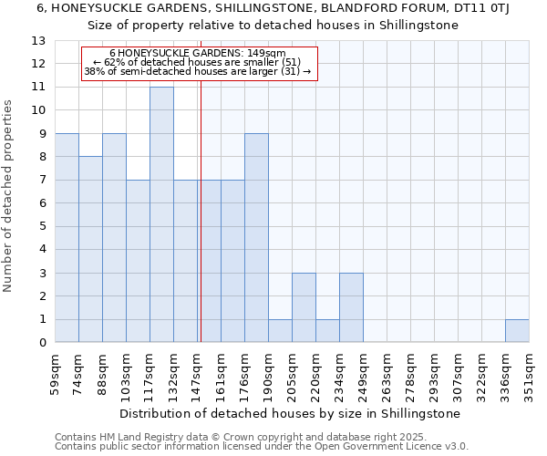 6, HONEYSUCKLE GARDENS, SHILLINGSTONE, BLANDFORD FORUM, DT11 0TJ: Size of property relative to detached houses houses in Shillingstone