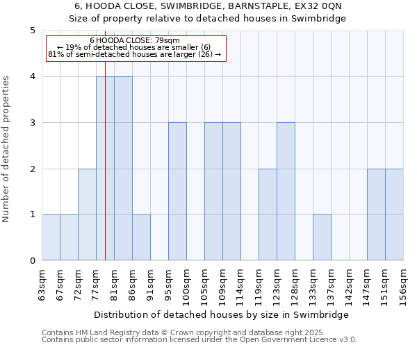 6, HOODA CLOSE, SWIMBRIDGE, BARNSTAPLE, EX32 0QN: Size of property relative to detached houses houses in Swimbridge