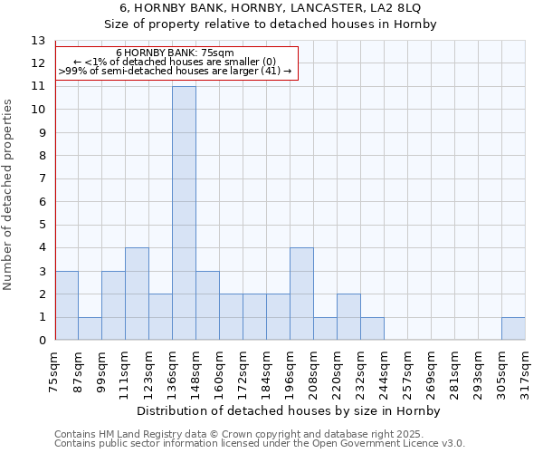 6, HORNBY BANK, HORNBY, LANCASTER, LA2 8LQ: Size of property relative to detached houses in Hornby