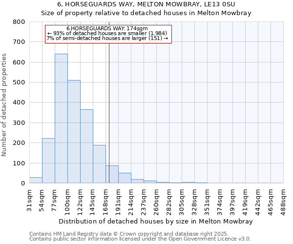 6, HORSEGUARDS WAY, MELTON MOWBRAY, LE13 0SU: Size of property relative to detached houses houses in Melton Mowbray
