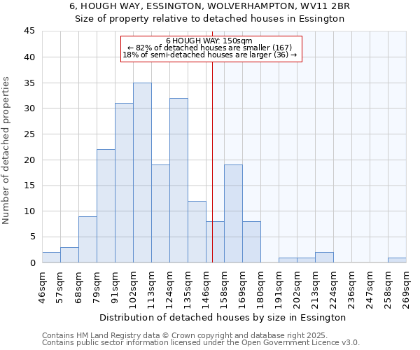 6, HOUGH WAY, ESSINGTON, WOLVERHAMPTON, WV11 2BR: Size of property relative to detached houses in Essington