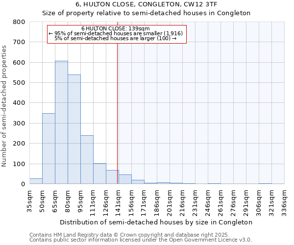 6, HULTON CLOSE, CONGLETON, CW12 3TF: Size of property relative to semi-detached houses houses in Congleton