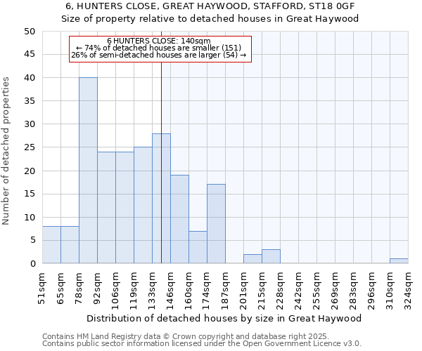 6, HUNTERS CLOSE, GREAT HAYWOOD, STAFFORD, ST18 0GF: Size of property relative to detached houses houses in Great Haywood