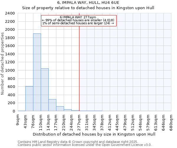 6, IMPALA WAY, HULL, HU4 6UE: Size of property relative to detached houses houses in Kingston upon Hull