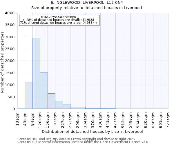 6, INGLEWOOD, LIVERPOOL, L12 0NP: Size of property relative to detached houses houses in Liverpool