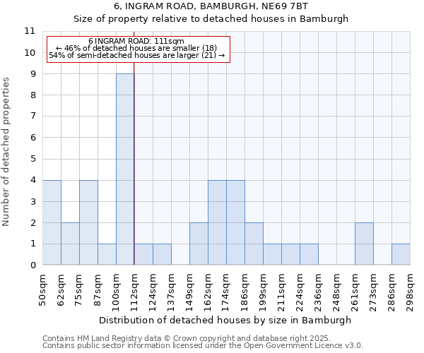 6, INGRAM ROAD, BAMBURGH, NE69 7BT: Size of property relative to detached houses in Bamburgh