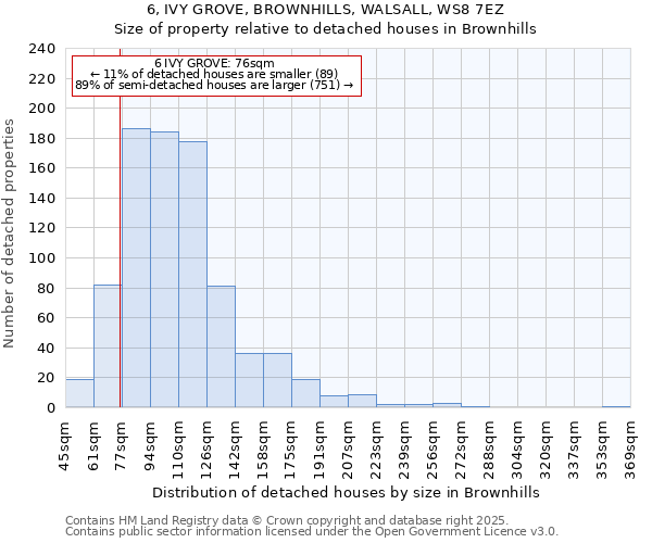 6, IVY GROVE, BROWNHILLS, WALSALL, WS8 7EZ: Size of property relative to detached houses houses in Brownhills