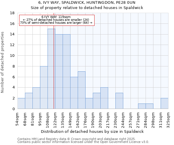 6, IVY WAY, SPALDWICK, HUNTINGDON, PE28 0UN: Size of property relative to detached houses houses in Spaldwick