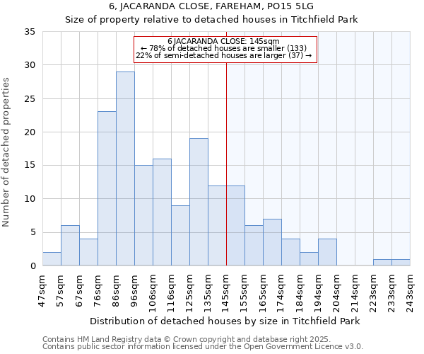 6, JACARANDA CLOSE, FAREHAM, PO15 5LG: Size of property relative to detached houses houses in Titchfield Park