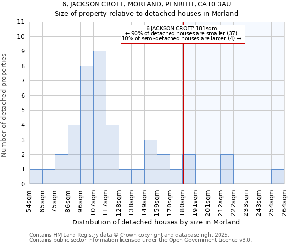 6, JACKSON CROFT, MORLAND, PENRITH, CA10 3AU: Size of property relative to detached houses houses in Morland