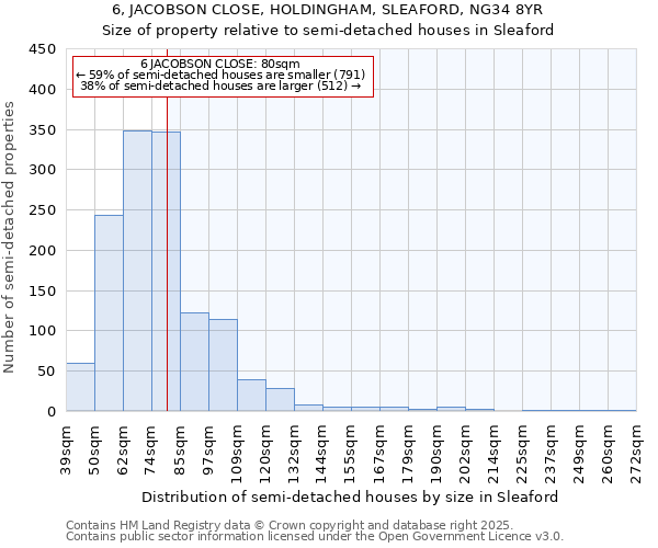 6, JACOBSON CLOSE, HOLDINGHAM, SLEAFORD, NG34 8YR: Size of property relative to semi-detached houses houses in Sleaford