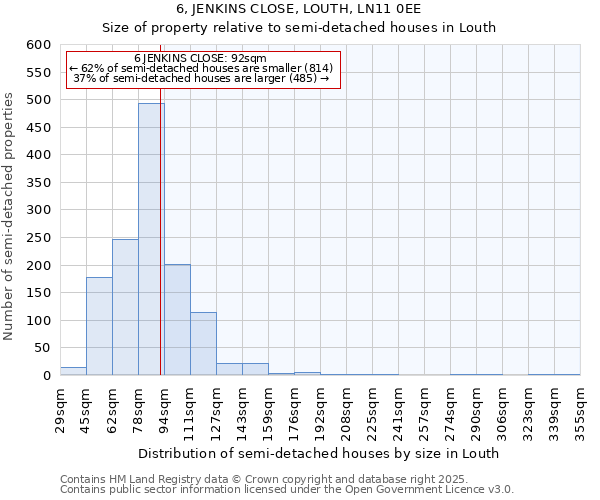 6, JENKINS CLOSE, LOUTH, LN11 0EE: Size of property relative to semi-detached houses houses in Louth