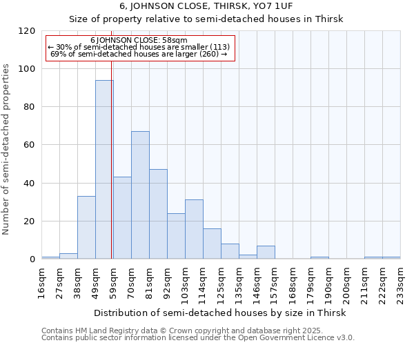 6, JOHNSON CLOSE, THIRSK, YO7 1UF: Size of property relative to semi-detached houses houses in Thirsk
