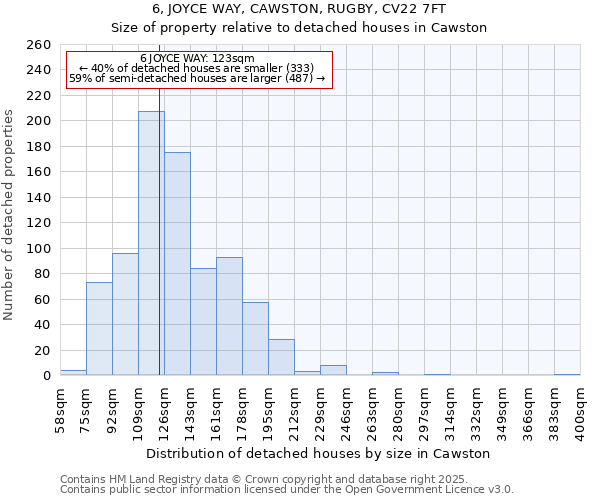6, JOYCE WAY, CAWSTON, RUGBY, CV22 7FT: Size of property relative to detached houses houses in Cawston
