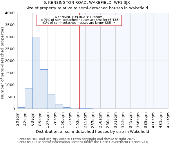 6, KENSINGTON ROAD, WAKEFIELD, WF1 3JX: Size of property relative to semi-detached houses houses in Wakefield