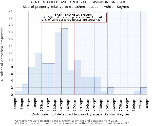 6, KENT END FIELD, ASHTON KEYNES, SWINDON, SN6 6FB: Size of property relative to detached houses in Ashton Keynes