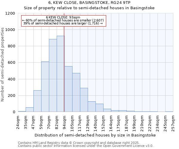 6, KEW CLOSE, BASINGSTOKE, RG24 9TP: Size of property relative to semi-detached houses houses in Basingstoke
