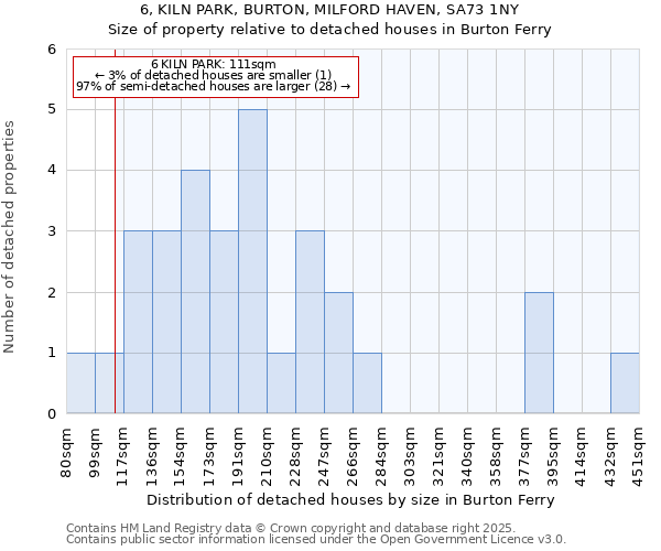 6, KILN PARK, BURTON, MILFORD HAVEN, SA73 1NY: Size of property relative to detached houses houses in Burton Ferry