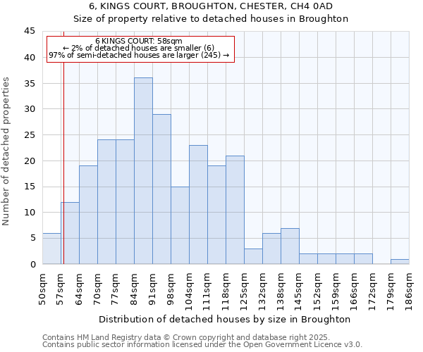 6, KINGS COURT, BROUGHTON, CHESTER, CH4 0AD: Size of property relative to detached houses houses in Broughton