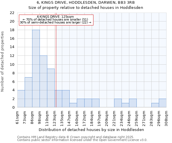6, KINGS DRIVE, HODDLESDEN, DARWEN, BB3 3RB: Size of property relative to detached houses houses in Hoddlesden