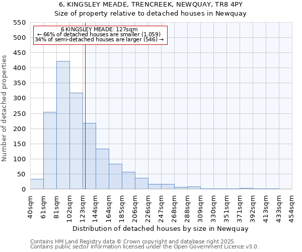 6, KINGSLEY MEADE, TRENCREEK, NEWQUAY, TR8 4PY: Size of property relative to detached houses houses in Newquay