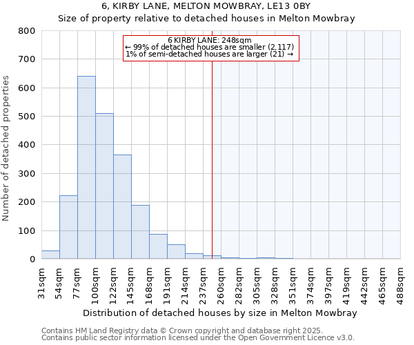 6, KIRBY LANE, MELTON MOWBRAY, LE13 0BY: Size of property relative to detached houses houses in Melton Mowbray