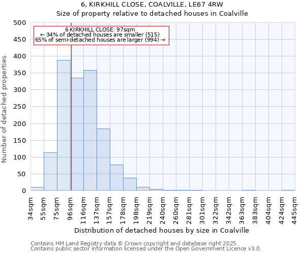 6, KIRKHILL CLOSE, COALVILLE, LE67 4RW: Size of property relative to detached houses houses in Coalville