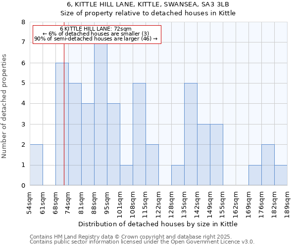 6, KITTLE HILL LANE, KITTLE, SWANSEA, SA3 3LB: Size of property relative to detached houses houses in Kittle