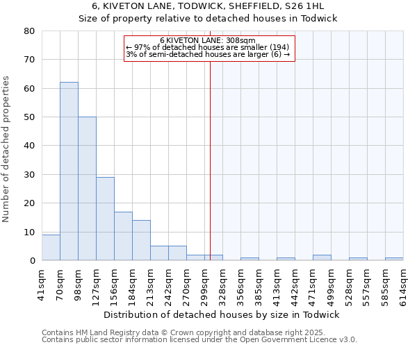 6, KIVETON LANE, TODWICK, SHEFFIELD, S26 1HL: Size of property relative to detached houses houses in Todwick