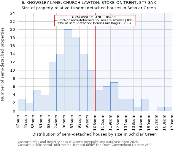 6, KNOWSLEY LANE, CHURCH LAWTON, STOKE-ON-TRENT, ST7 3AX: Size of property relative to detached houses in Scholar Green