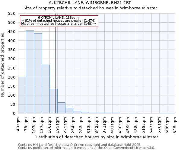 6, KYRCHIL LANE, WIMBORNE, BH21 2RT: Size of property relative to detached houses houses in Wimborne Minster