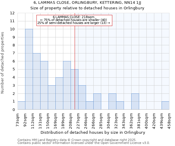 6, LAMMAS CLOSE, ORLINGBURY, KETTERING, NN14 1JJ: Size of property relative to detached houses houses in Orlingbury