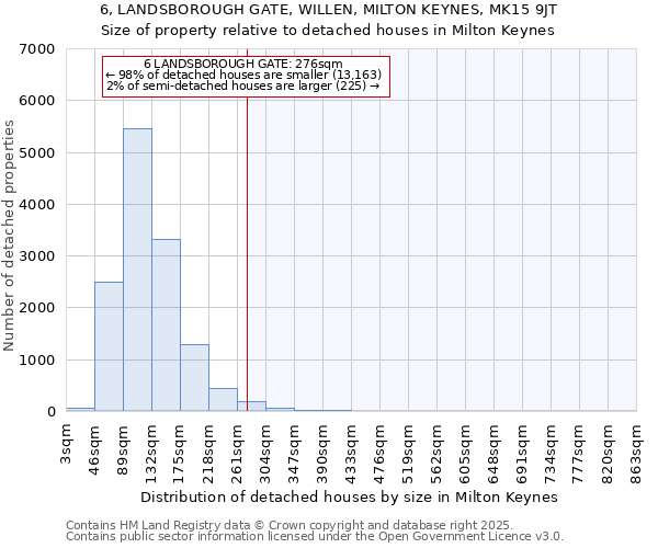 6, LANDSBOROUGH GATE, WILLEN, MILTON KEYNES, MK15 9JT: Size of property relative to detached houses in Milton Keynes