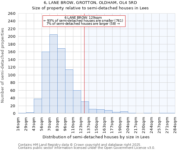 6, LANE BROW, GROTTON, OLDHAM, OL4 5RD: Size of property relative to semi-detached houses houses in Lees