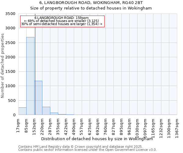 6, LANGBOROUGH ROAD, WOKINGHAM, RG40 2BT: Size of property relative to detached houses houses in Wokingham