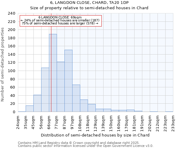 6, LANGDON CLOSE, CHARD, TA20 1DP: Size of property relative to semi-detached houses houses in Chard
