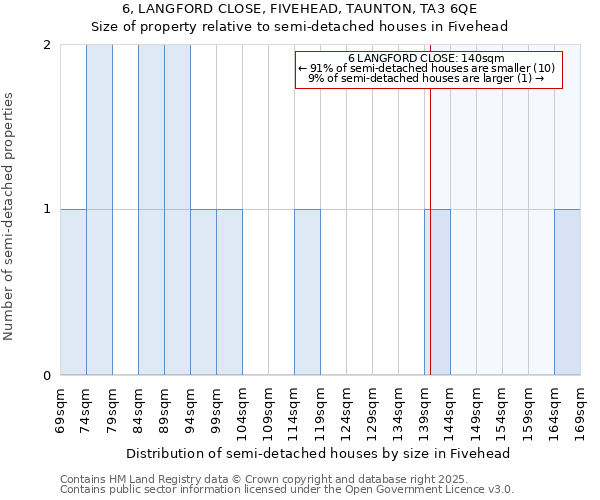 6, LANGFORD CLOSE, FIVEHEAD, TAUNTON, TA3 6QE: Size of property relative to semi-detached houses houses in Fivehead