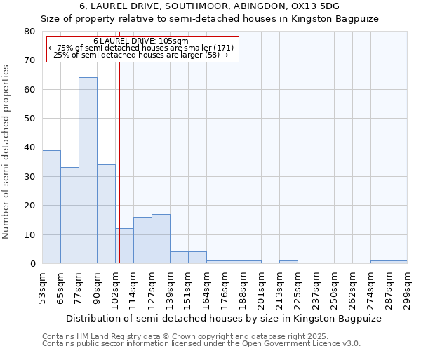 6, LAUREL DRIVE, SOUTHMOOR, ABINGDON, OX13 5DG: Size of property relative to semi-detached houses houses in Kingston Bagpuize